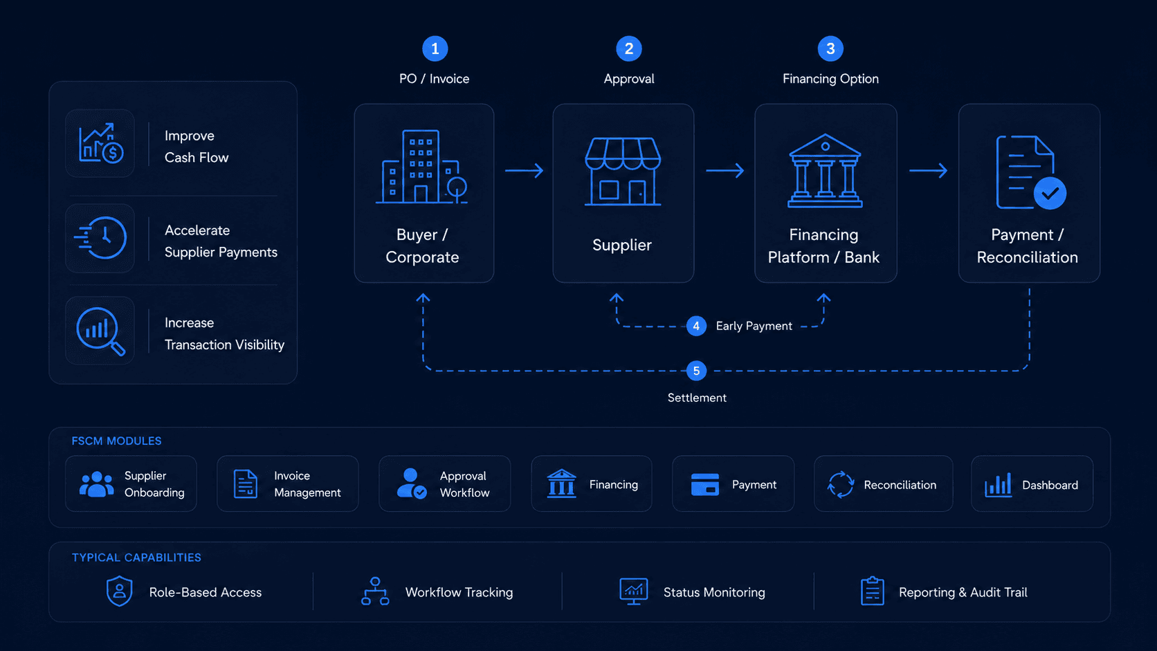 Financial Supply Chain Management platform overview showing the buyer, supplier, financing platform, and payment reconciliation flow
