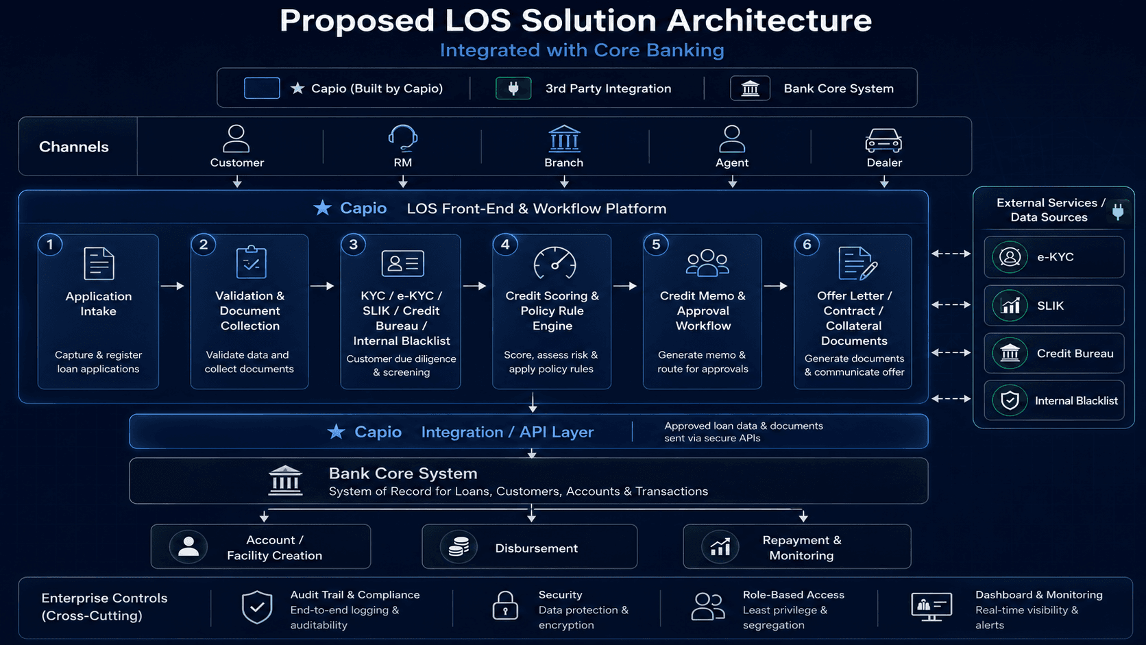 Illustrative preview for Core-Banking Ready LOS & LMS for Banking Operations